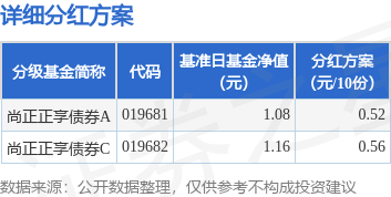 涌融优配 基金分红：尚正正享债券基金4月28日分红