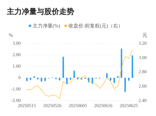 赢正通 奥瑞德06月26日主力大幅流入