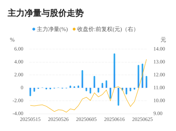 邦乾配倍 弘业期货06月26日主力大幅流入
