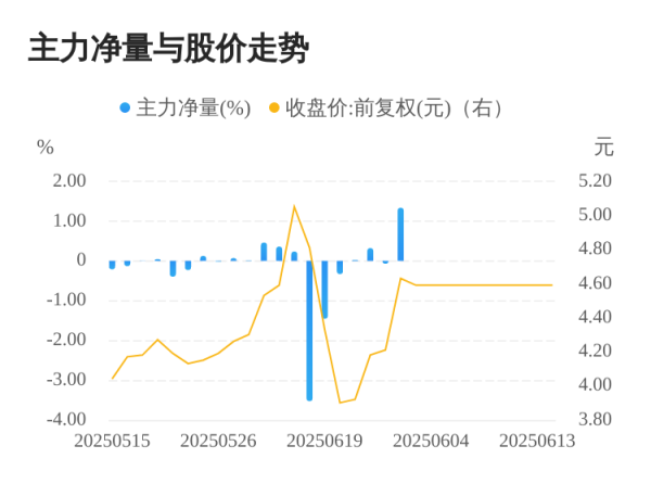 策略池 渤海汽车06月26日主力大幅流入