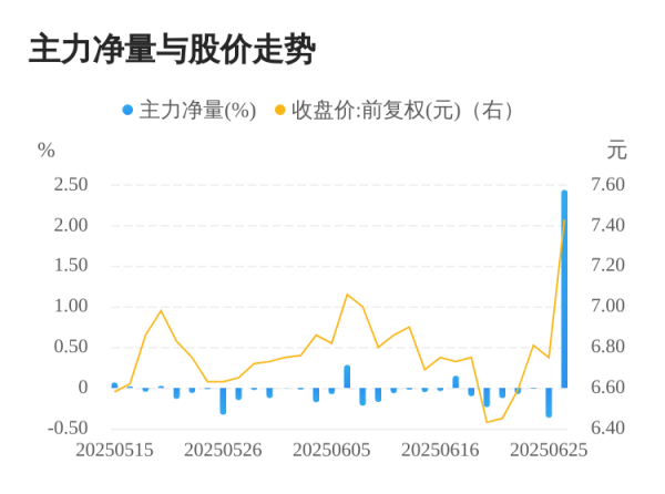 天弘忧配 诚邦股份06月26日主力大幅流入