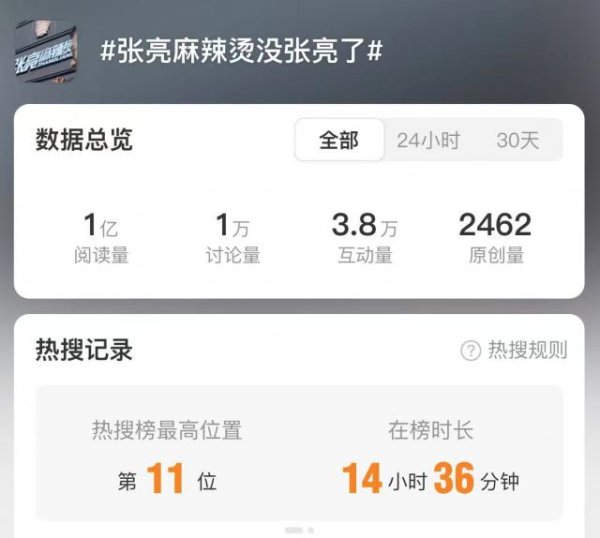 简配资 张亮麻辣烫没有张亮？创始人张亮退出直接持股行列