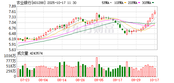 鼎坤策略 【午报】三大指数均跌超1% 防御性板块逆势走强 农业银行再创新高